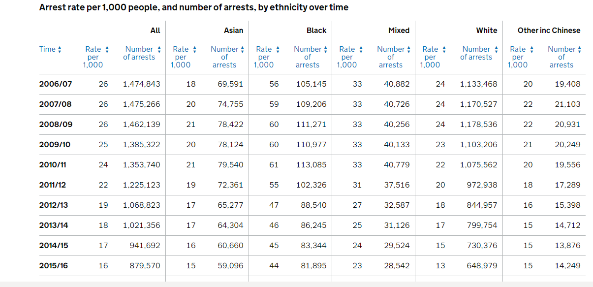 In the UK, Black people are 3 times likely to be arrested