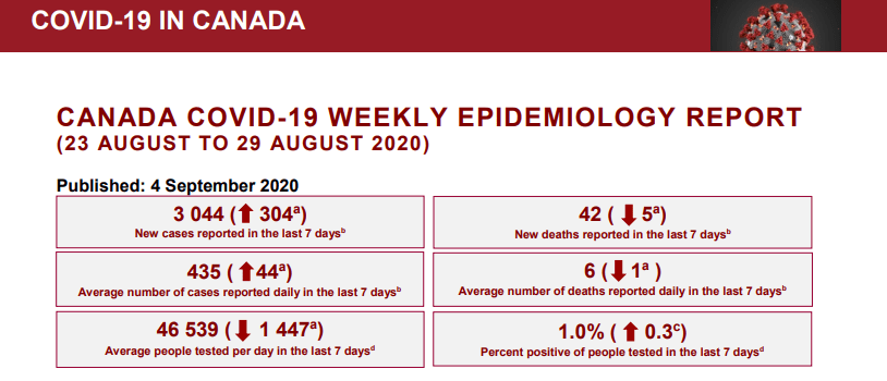 Canada's National COVID-19 strategy works. Less than 0.9% Canadians tested positive for COVID-19