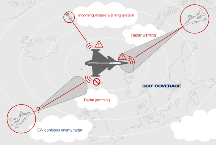 Electronic warfare