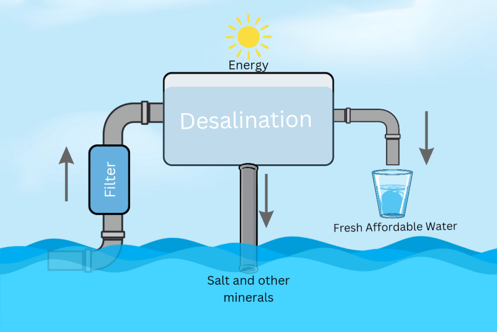 Global Water Desalination Market