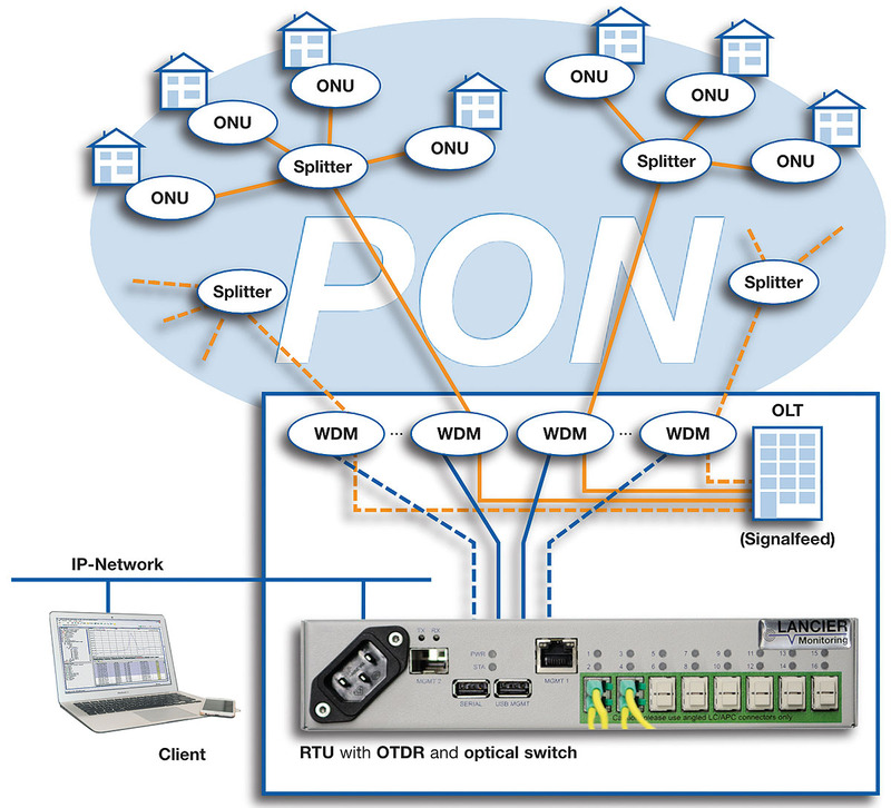 Optical Fiber Monitoring