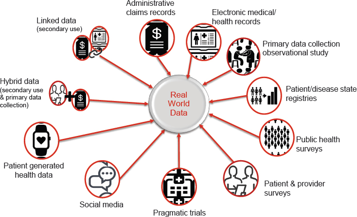 Real World Data (RWD) Market