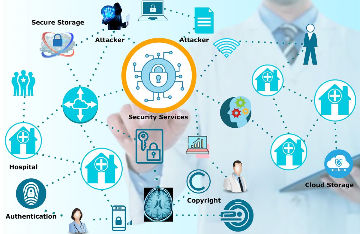 Medical Authentication System Market